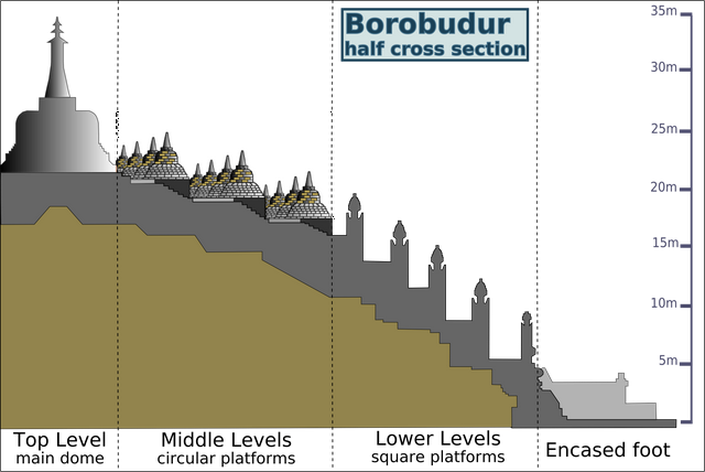 Half cross section of Borobudur