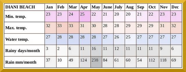 climate in Diani beach