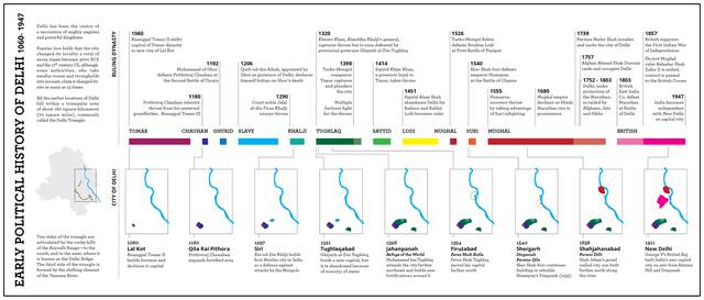 Map of early settlements in Delhi