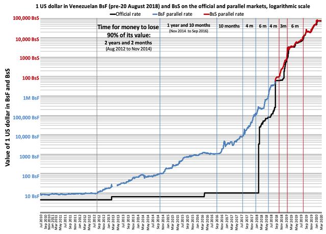 The value of one US dollar in Venezuelan bolívares (VEF) on the black market through time, according to DolarToday.com. Blue vertical lines represent every time the currency has lost 90% of its value relative to the US dollar since the last one. This has happened four times since 2012, meaning that the currency is worth, as of December 2017, less than one ten-thousandth of what it was worth five years ago, since it has lost 99.99% of its value. The rate at which the value is lost (inflation) is rapidly accelerating.